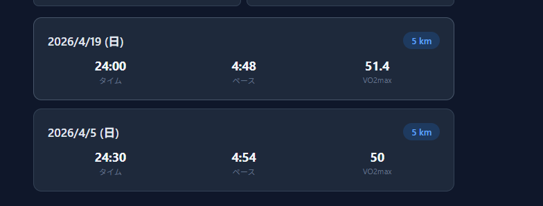40代ランナーの実際の5kmランの記録（タイム24:00・ペース4:48・VO2max51.4）